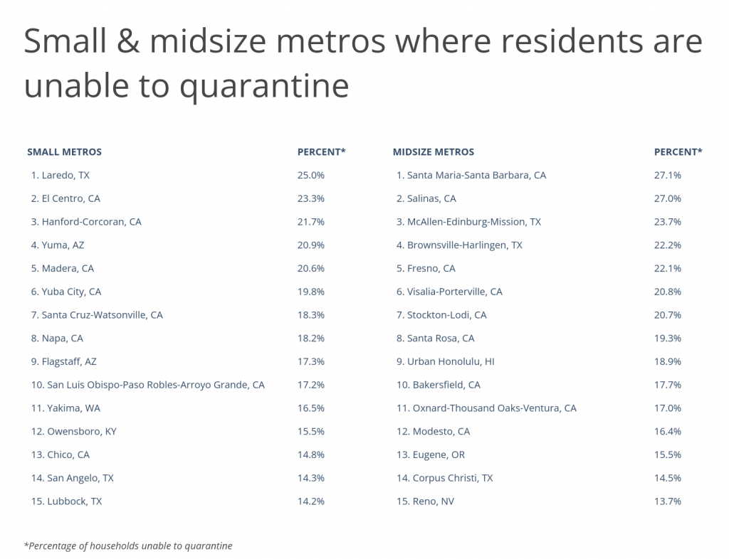 Small and midsize metros where residents are unable to quarantine